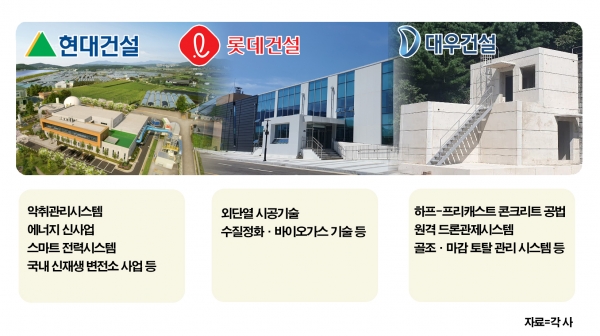 지난 24일 현대건설·대우건설·롯데건설 등 3사는 각각 건설 신기술을 발표했다.각사