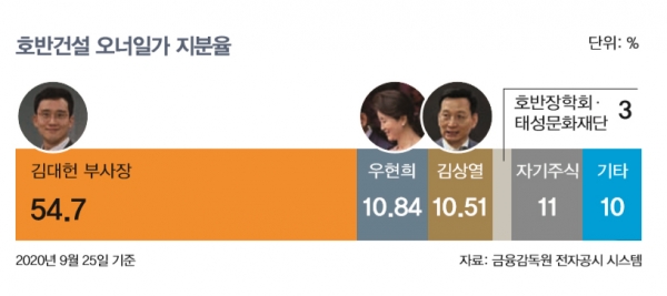 호반건설 오너일가 지분율.<자료=금융감독원 전자공시>