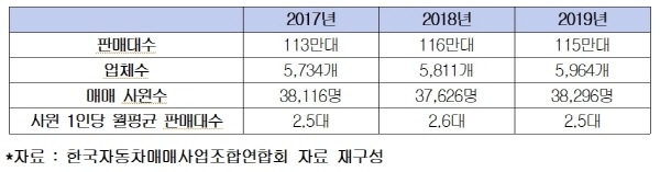 최근 3년간 중고차 판매 현황. 자료=한국자동차매매사업조합연합회