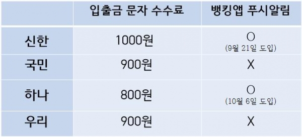 4대 시중은행의 입출금 문자 서비스 월 이용료와 뱅킹앱 푸시알림 탑재 여부.