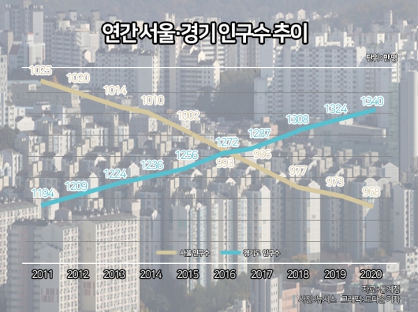 연간 서울·경기도 인구수 추이.자료=통계청, 그래픽=도다솔 기자
