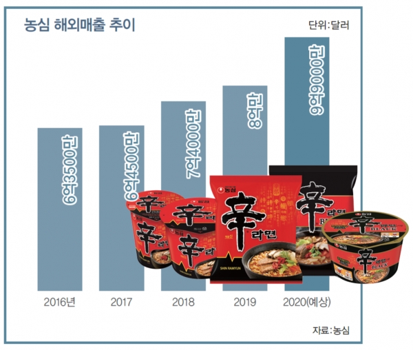 농심 해외매출 추이.자료=농심