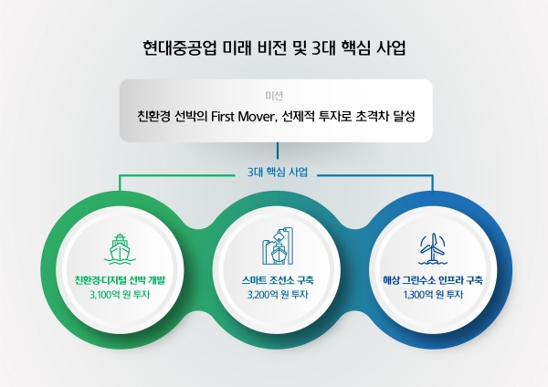 현대중공업 미래 비전과 3대 핵심 사업.현대중공업