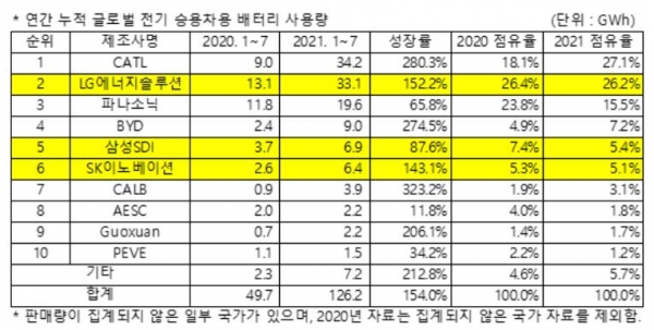 글로벌 승용차용 배터리 사용량.SNE리서치