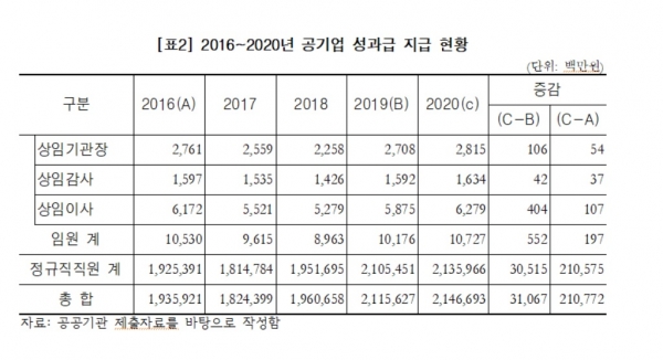 지난해 주요 36개 공기업이 1800억원가량의 적자를 기록했지만 임직원에게 막대한 성과급을 지급한 것으로 나타났다.