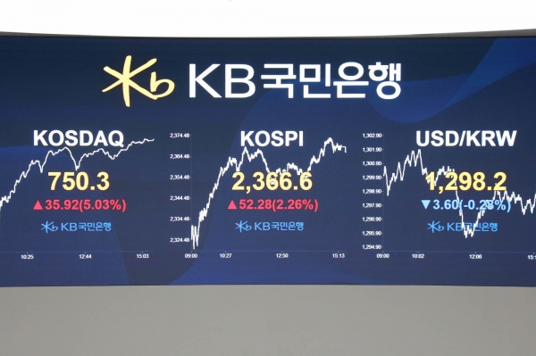 국민은행 서울 여의도 딜링룸 전광판에 원·달러 환율이 1298.01에 마감됐다고 표시되고 있다.
