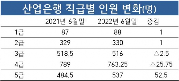 시중은행 과·차장급에 해당하는 산업은행 4급 직원 수는 지난 6월 말