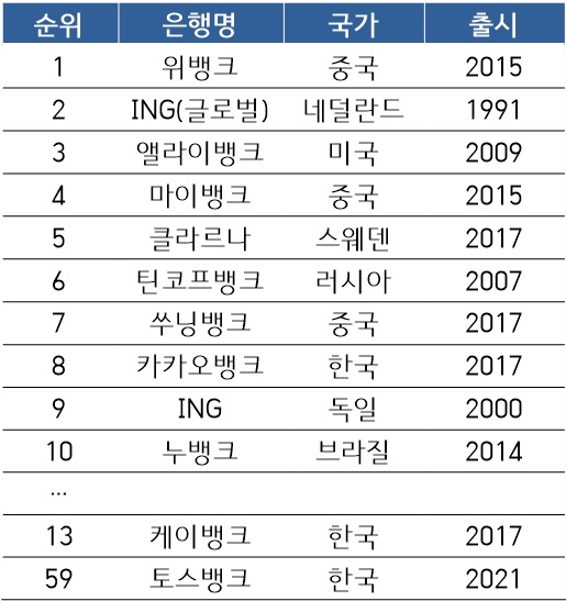 아시안뱅크 리서치기관인 탭인사이트가 발표한 2022년 100대 디지털은행 랭킹에서 한국 인터넷전문은행 3곳이 모두 이름을 올렸다.박지훈