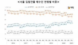“서울 아파트 2030 매수 비중 높아…향후 수요 공백 발생할 수도 있어”