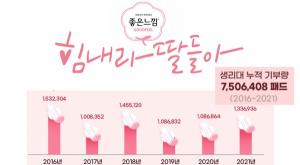 ‘힘내라 딸들아’…유한킴벌리, 6년간 생리대 750만 패드 기부