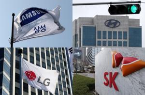 삼성·SK·현대차·LG 4대그룹, 국내 전체 법인 매출 20% 차지