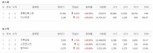 [20일 특징주] 경동인베스트·이스타코·지투파워·스킨앤스킨·형지I&C 상한가