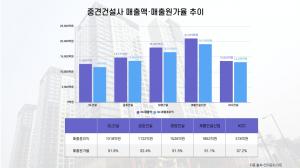 원가율에 한숨 짓는 중견·중소건설사, 죽거나 버티거나 ‘힘겨운 싸움’