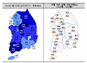 2월 아파트 입주율 63.3%…1월 대비 3.3%p하락