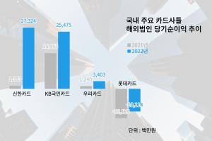 신한·KB·우리카드 해외법인 ‘쑥쑥’…롯데카드 ‘적자 늪’ 언제 벗어날까
