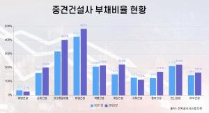 비상등 켜진 중견건설사들…리스크 관리 필요한 곳은 어디?
