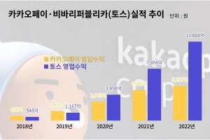 [카카오페이의 근자감①] 상장으로 1조5000억원 땡기고도 꼴찌 허덕이는 까닭