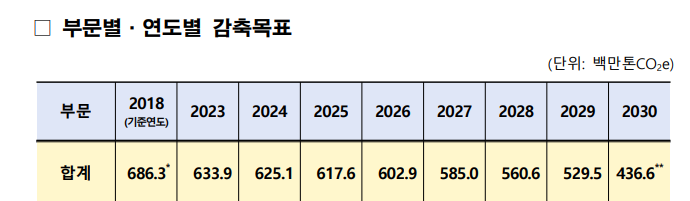 정부의 제 1차 탄소 중립·녹색성장 기본 계획안 내용 일부.<정부>