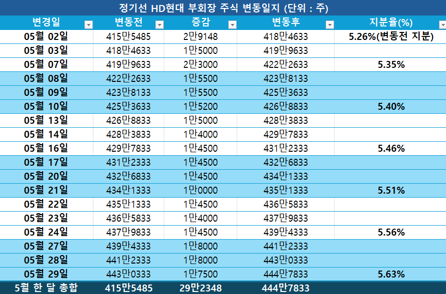 정기선 부회장 주식 변동 일지.<편집=김재훈>