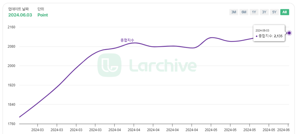 지난 3일 발틱항공운임지수는 2135를 기록했다.<라카이브>