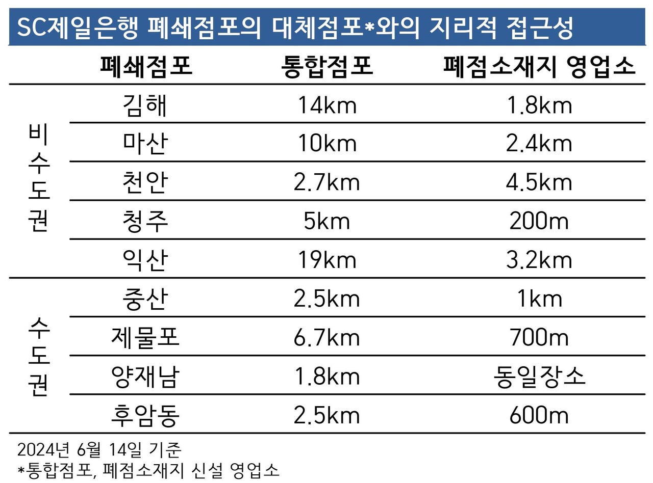 단독] SC제일은행, 고객 불편ㆍ당국 지침 무시하고 점포 폐쇄 < 기자가 발로 뛴 단독기사 < 은행 < 금융 < 기사본문 -  인사이트코리아