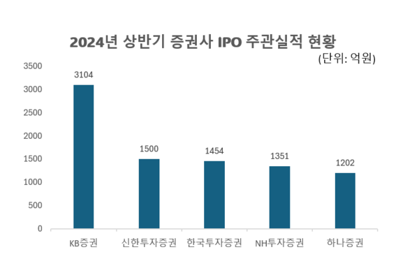 2024 상반기 증권사 IPO 주관실적 현황.