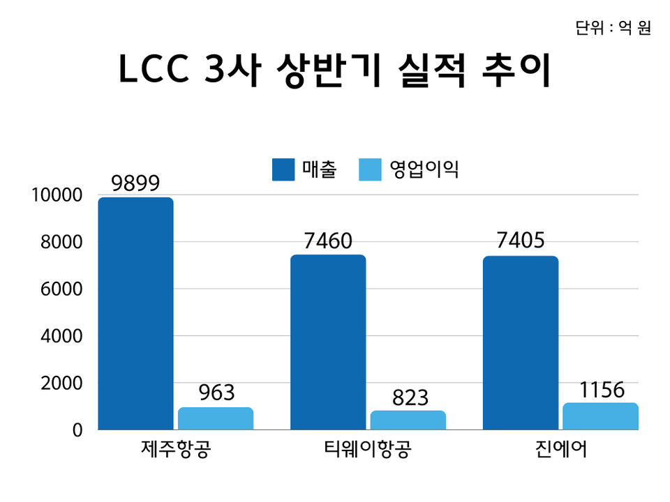LCC 3사 상반기 실적 추이.<김재훈>