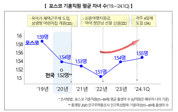 포스코 기혼직원 평균 자녀 수는 2년 째 늘어나고 있다.<포스코>
