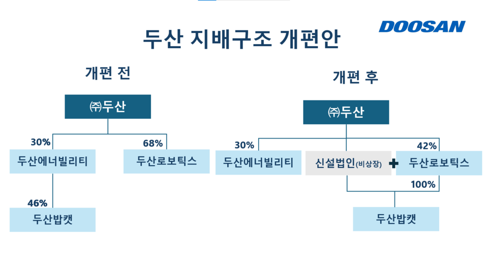 두산 지배구조 개편안.<편집=이숙영>