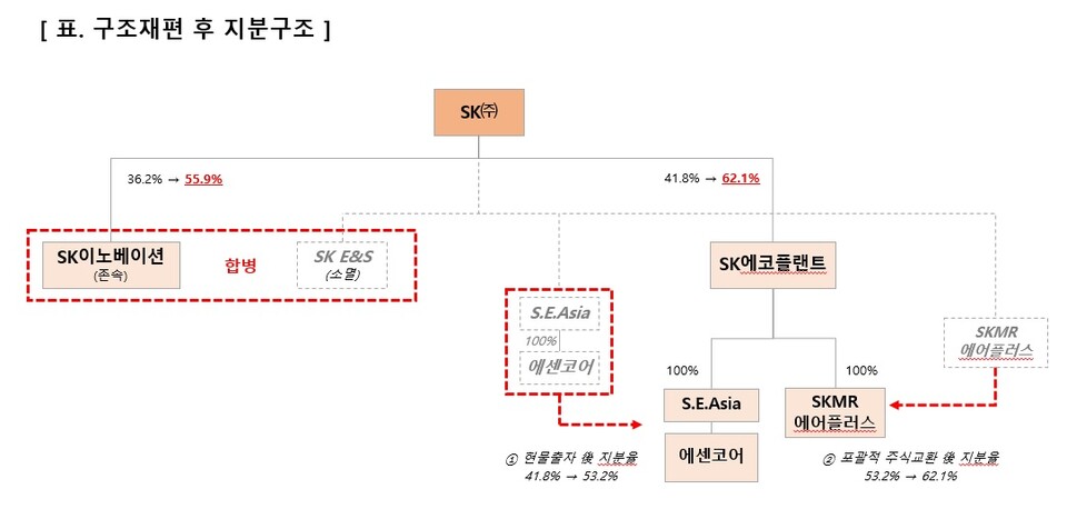 구조재편 후 지분구조.<SK>