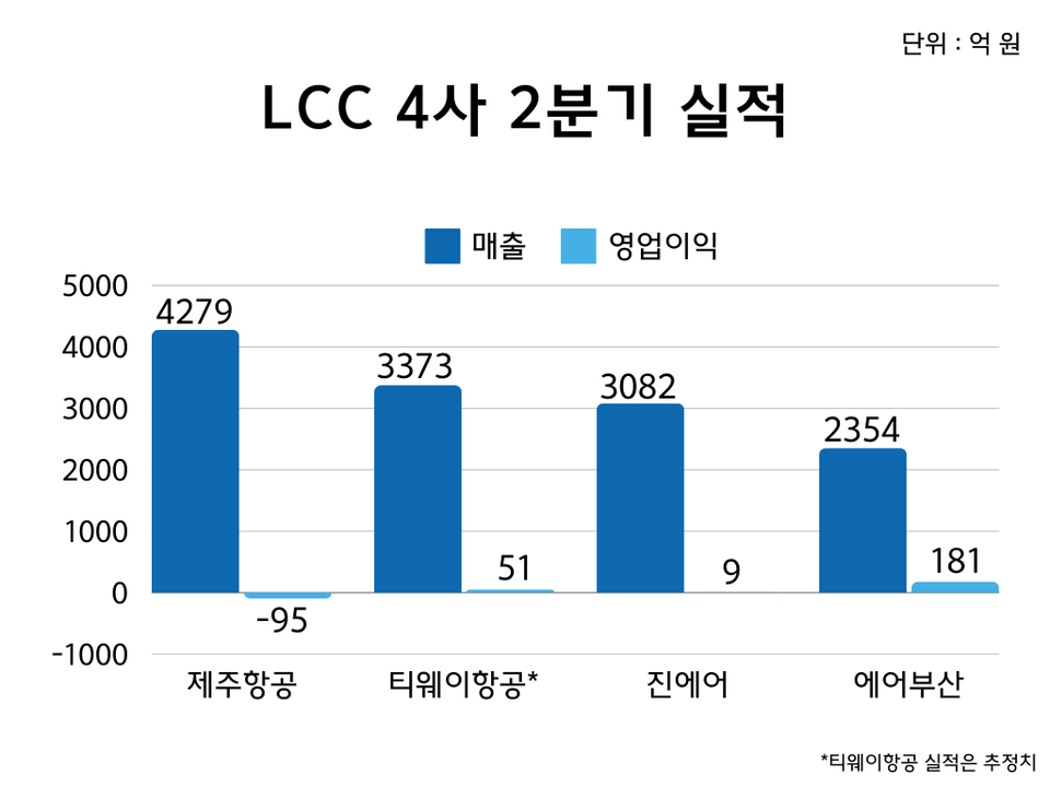 LCC 4사 2분기 실적 추이.<그래픽=김재훈>