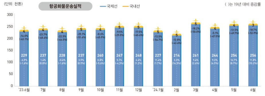 최근 1개년 항공화물운송실적.<에어포탈>