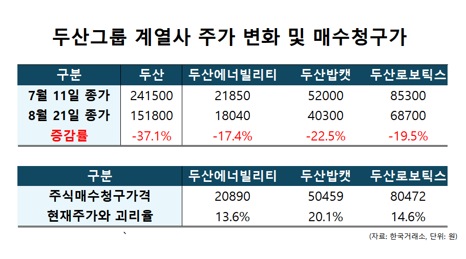 두산그룹 계열사 주가 변화 및 주식매수청구가격과 괴리율.<편집=이숙영>
