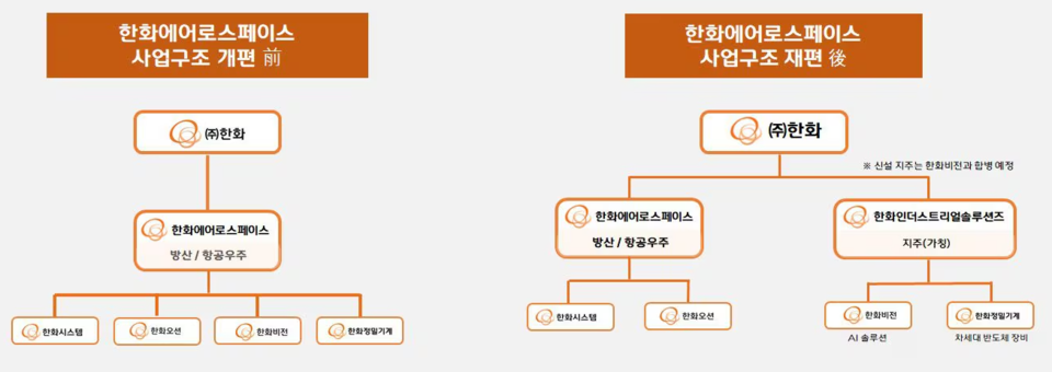 한화에어로스페이스 사업 구조 재편 계획. <한화에어로스페이스>