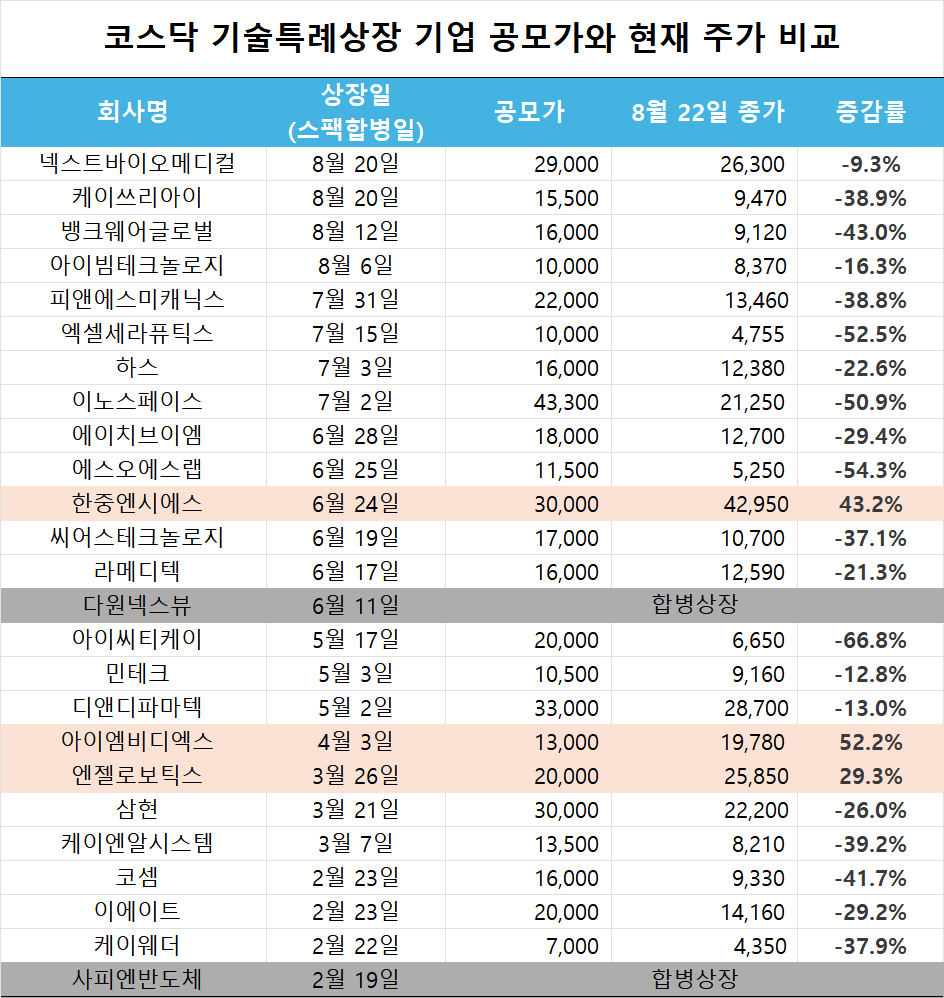 올해 기술특례상장 기업 80% 공모가 밑돌아…처참한 성적표 < 증권·자산운용 < 금융 < 기사본문 - 인사이트코리아