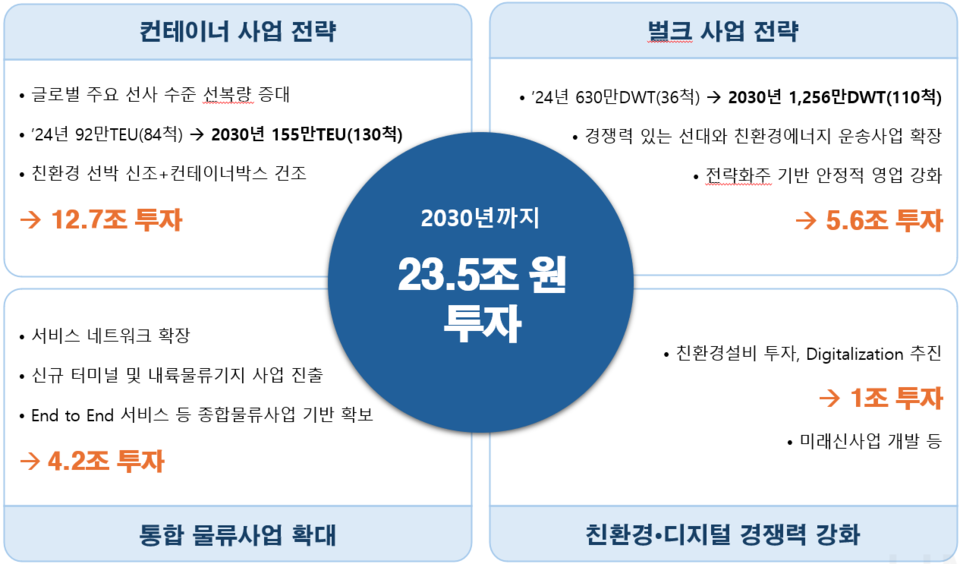 HMM 2030 중장기전략 투자 규모.<HMM>