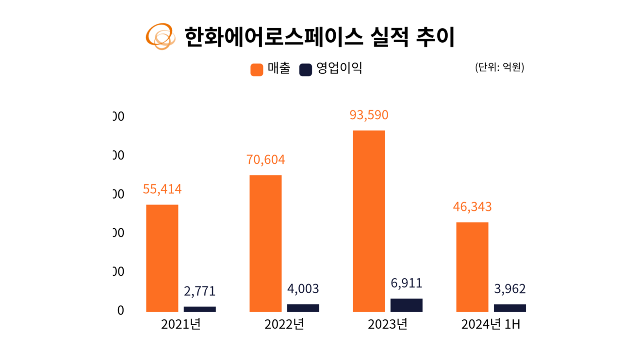 주가 뜨는 기업의 비밀②] 한화에어로스페이스, 40만원 돌파 코앞...시총 20조 겨냥 < 기획·탐사 < 기사본문 - 인사이트코리아