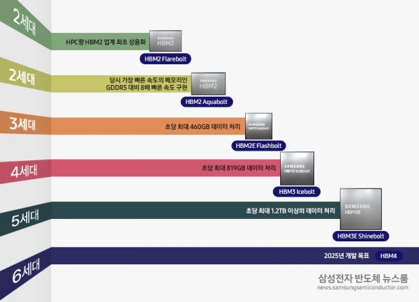 삼성전자는 오는 2025년을 목표로&nbsp;HBM4를 개발 중이다.&lt;자료=삼성전자&gt;