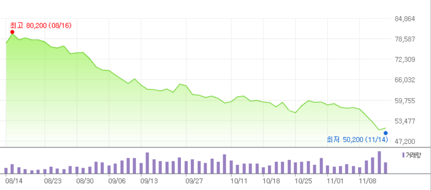 최근 3개월간 삼성전자 주가 추이.<네이버페이증권>