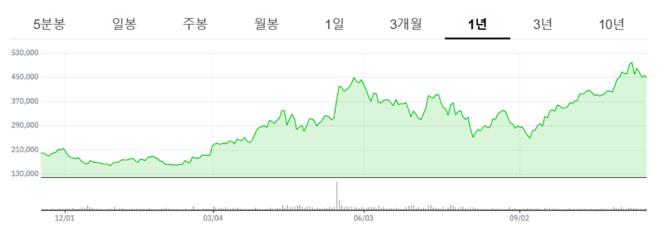 최근 1년간 효성중공업 주가 추이.<네이버페이증권 캡처>