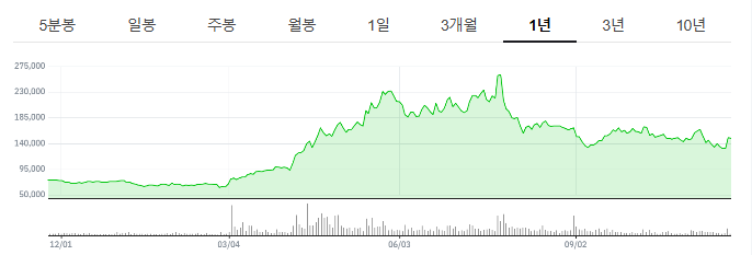 최근 1년간 LS일렉트릭 주가 변동 추이.<네이버페이증권> 