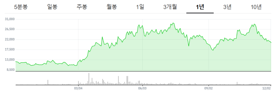 최근 1년간 일진전기 주가 변화 추이.<네이버페이증권>