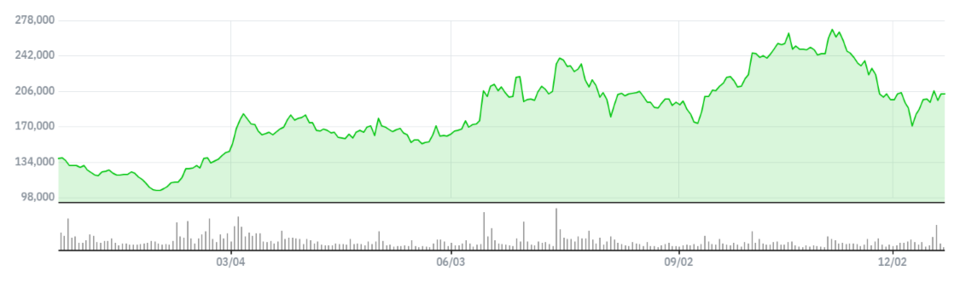 최근 1년간 LIG넥스원 주가 추이.<네이버페이증권>