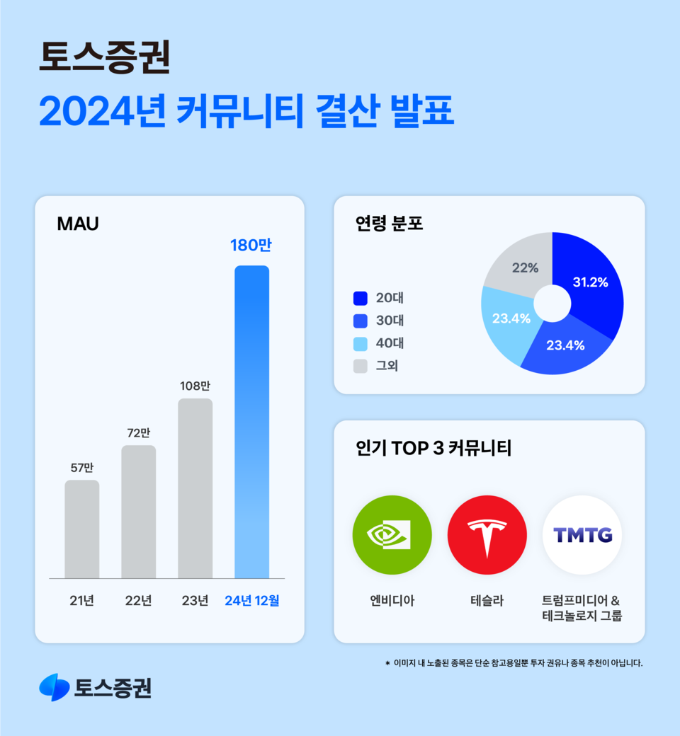 토스증권 커뮤니티, 월간 이용자수 180만 돌파…150% 성장 < 증권·자산운용 < 금융 < 기사본문 - 인사이트코리아