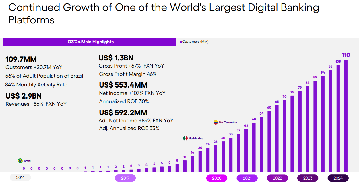 누뱅크의 누적 고객 수는 최근 1억1000만명을 돌파했다.<누뱅크>