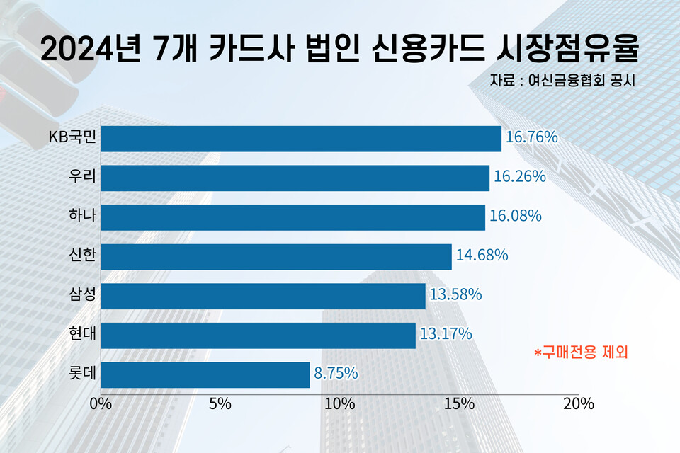 2024년 7개 카드사 법인 신용카드 시장점유율.<자료=여신금융협회 공시·인포그래픽=남빛하늘>
