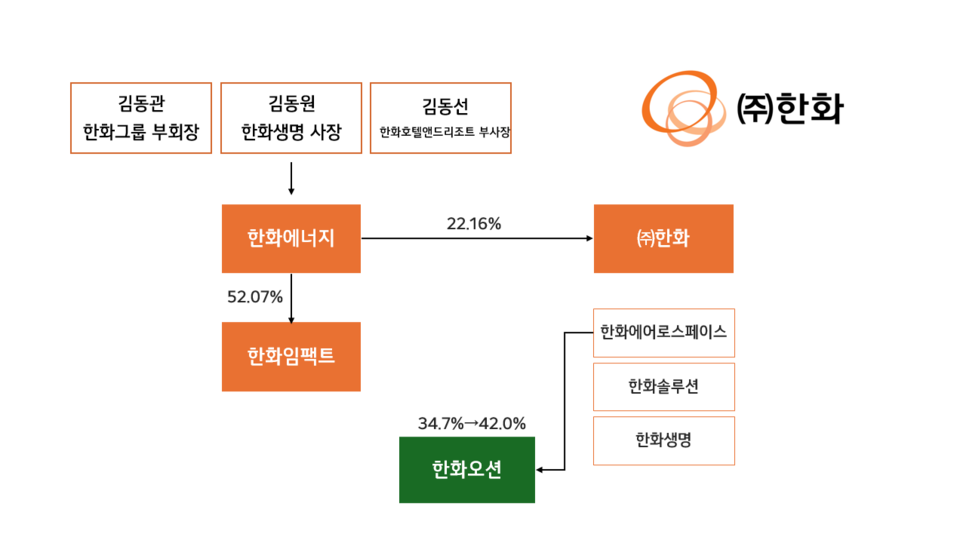 한화그룹 지배구조. 