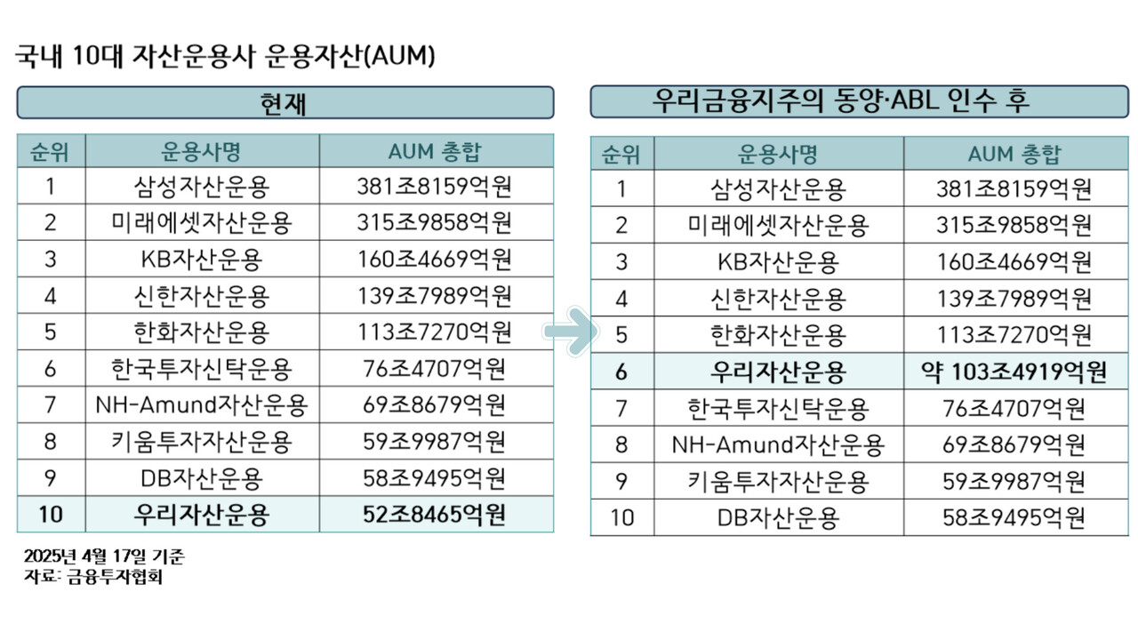 국내 10대 자산운용사 운용자산(AUM) 표. <금융투자협회>