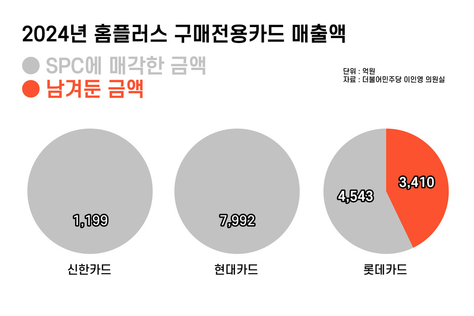 신한·현대카드는 지난해 기준 홈플러스 구매전용카드 매출의 100%를 유동화한 것으로 나타났다. 반면 롯데카드는 지난해 매출 7953억원 가운데 57%(4543억원)만 유동화하고, 나머지 43%(3410억원)는 자체 보유했다.<자료 : 더불어민주당 이인영 의원실·인포그래픽=남빛하늘>