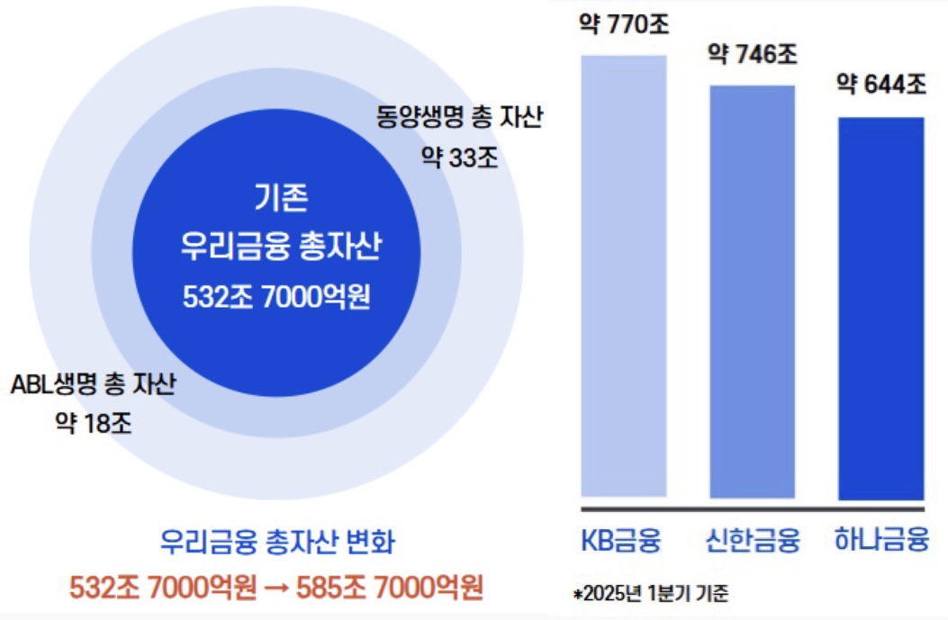 우리금융그룹이 동양·ABL생명을 자회사로 편입하면 총자산 규모가 약 532조원에서 585조원으로 늘어난다.<박현주>